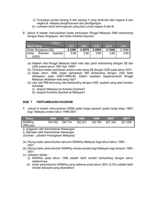 (i) Tunjukkan jumlah barang X dan barang Y yang dinikmati oleh negara A dan
negara B selepas pengkhususan dan perdagangan.
(ii) Lukiskan keluk kemungkinan yang baru untuk negara A dan B.
2 Jadual di bawah menunjukkan kadar pertukaran Ringgit Malaysia (RM) berbanding
dengan Dolar Singapura dan Dolar Amerika Syarikat.
Tahun
Mata Wang 1997 1998 1999 2000 2001
Dolar Singapura (S$) 2.3200 2.2879 2.2809 2.1946 2.1686
Dolar Amerika Syarikat
(USD)
3.88 3.80 3.80 3.80 3.80
(a) Adakah nilai Ringgit Malaysia telah naik atau jatuh berbanding dengan S$ dan
USD antara tahun 1997 dan 1998?
(b) Tentukan kadar pertukaran antara mata wang S$ dengan USD pada tahun 2001.
(c) Sejak tahun 1998, kadar pertukaran RM berbanding dengan USD telah
ditetapkan pada USD1=RM3.80. Dalam keadaan bagaimanakah Ringgit
Malaysia dikatakan terkurang nilai?
(d) Jika nilai RM terkurang nilai berbanding dengan USD, apakah yang akan berlaku
terhadap:
(i) eksport Malaysia ke Amerika Syarikat?
(ii) eksport Amerika Syarikat ke Malaysia?
BAB 7 PERTUMBUHAN EKONOMI
1 Jadual di bawah menunjukkan KDNK pada harga pasaran (pada harga tetap 1987)
bagi Malaysia antara tahun 1996-2001.
Tahun 1996 1997 1998 1999 2000a
2001b
KDNKhp
(RM juta)
183 292 196 714 182 221 192 794 207 342 221 958
a. anggaran oleh Kementerian Kewangan.
b. Ramalan oleh Kementerian Kewangan.
(Sumber : Jabatan Perangkaan Malaysia)
(a) Hitung kadar pertumbuhan tahunan KDNKhp Malaysia bagi tahun-tahun 1996 –
2001.
(b) Hitung kadar pertumbuhan KDNKhp secara purata bagi Malaysia bagi tempoh 1996-
2001.
(c) Jelaskan sebab :
(i) KDNKhp pada tahun 1998 adalah lebih rendah berbanding dengan tahun
sebelumnya.
(ii) kadar pertumbuhan KDNKhp yang sebenar pada tahun 2001 (2.0%) adalah lebih
rendah daripada yang diramalkan.
 