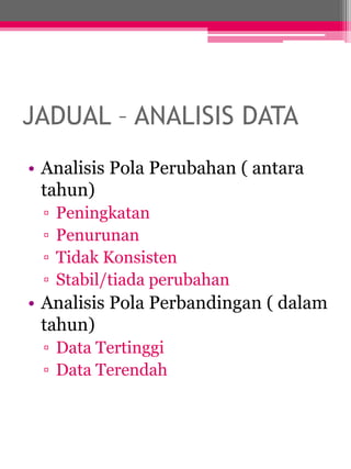 JADUAL – ANALISIS DATA 
• Analisis Pola Perubahan ( antara 
tahun) 
▫ Peningkatan 
▫ Penurunan 
▫ Tidak Konsisten 
▫ Stabil/tiada perubahan 
• Analisis Pola Perbandingan ( dalam 
tahun) 
▫ Data Tertinggi 
▫ Data Terendah 
 
