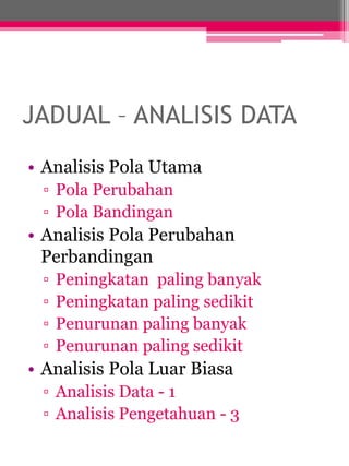 JADUAL – ANALISIS DATA 
• Analisis Pola Utama 
▫ Pola Perubahan 
▫ Pola Bandingan 
• Analisis Pola Perubahan 
Perbandingan 
▫ Peningkatan paling banyak 
▫ Peningkatan paling sedikit 
▫ Penurunan paling banyak 
▫ Penurunan paling sedikit 
• Analisis Pola Luar Biasa 
▫ Analisis Data - 1 
▫ Analisis Pengetahuan - 3 
 