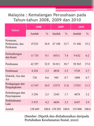 Malaysia : Kemalangan Perusahaan pada 
Tahun-tahun 2008, 2009 dan 2010 
Sektor 
2008 2009 2010 
Jumlah % Jumlah % Jumlah % 
Pertanian, 
Perhutanan, dan 
Perikanan 
47325 36.8 47 108 33.7 51 446 33.2 
Perlombongan 
dan Kuari 
11 735 9.1 10311 7.4 9 632 6.2 
Pembuatan 42 397 32.9 54 011 38.7 58 565 37.8 
Pembinaan 4 224 3.3 4834 3.5 5729 3.7 
Elektrik, Gas dan 
Air 
728 0.6 945 0.7 1088 0.7 
Perdagangan dan 
Pengangkutan 
13 547 10.5 15375 11.0 17555 11.3 
Perhubungan dan 
Penyimpanan 
3 258 2.5 2345 1.7 4878 3.2 
Perkhidmatan 
Lain 
5 475 4.3 4656 3.3 6107 3.9 
Jumlah 128 689 100.0 139 585 100.0 155 000 100.0 
(Sumber :Dipetik dan diubahsuaikan daripada 
Pertubuhan Keselamatan Sosial, 2010) 
 
