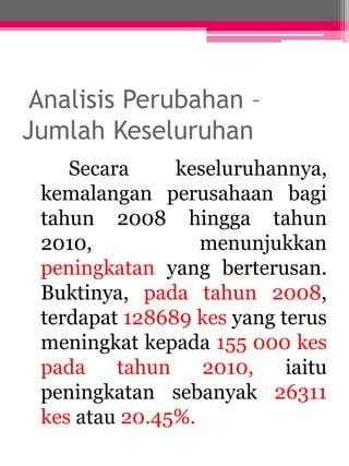 Analisis Perubahan – 
Jumlah Keseluruhan 
Secara keseluruhannya, 
kemalangan perusahaan bagi 
tahun 2008 hingga tahun 
2010, menunjukkan 
peningkatan yang berterusan. 
Buktinya, pada tahun 2008, 
terdapat 128689 kes yang terus 
meningkat kepada 155 000 kes 
pada tahun 2010, iaitu 
peningkatan sebanyak 26311 
kes atau 20.45%. 
 