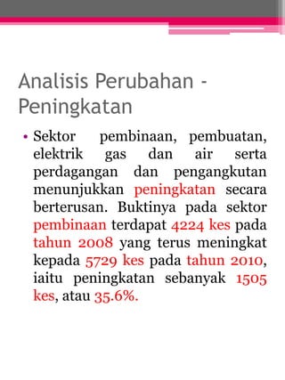 Analisis Perubahan - 
Peningkatan 
• Sektor pembinaan, pembuatan, 
elektrik gas dan air serta 
perdagangan dan pengangkutan 
menunjukkan peningkatan secara 
berterusan. Buktinya pada sektor 
pembinaan terdapat 4224 kes pada 
tahun 2008 yang terus meningkat 
kepada 5729 kes pada tahun 2010, 
iaitu peningkatan sebanyak 1505 
kes, atau 35.6%. 
 