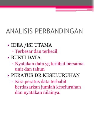 ANALISIS PERBANDINGAN 
• IDEA /ISI UTAMA 
▫ Terbesar dan terkecil 
• BUKTI DATA 
▫ Nyatakan data yg terlibat bersama 
unit dan tahun 
• PERATUS DR KESELURUHAN 
▫ Kira peratus data terbabit 
berdasarkan jumlah keseluruhan 
dan nyatakan nilainya. 
 
