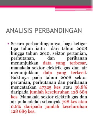 ANALISIS PERBANDINGAN 
• Secara perbandingannya, bagi ketiga-tiga 
tahun iaitu dari tahun 2008 
hingga tahun 2010, sektor pertanian, 
perhutanan, dan perikanan 
menunjukkan data yang terbesar, 
manakala sektor elektrik gas dan air 
menunjukkan data yang terkecil. 
Buktinya pada tahun 2008 sektor 
pertanian, perhutanan dan perikanan 
mencatatkan 47325 kes atau 36.8% 
daripada jumlah keseluruhan 128 689 
kes. Manakala sektor elektrik gas dan 
air pula adalah sebanyak 728 kes atau 
0.6% daripada jumlah keseluruhan 
128 689 kes. 
 
