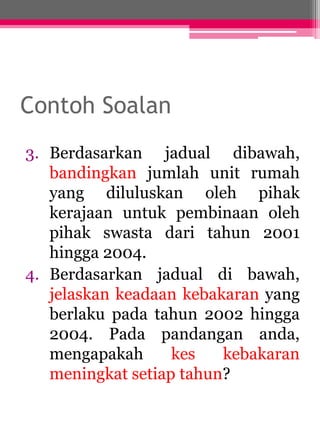 Contoh Soalan 
3. Berdasarkan jadual dibawah, 
bandingkan jumlah unit rumah 
yang diluluskan oleh pihak 
kerajaan untuk pembinaan oleh 
pihak swasta dari tahun 2001 
hingga 2004. 
4. Berdasarkan jadual di bawah, 
jelaskan keadaan kebakaran yang 
berlaku pada tahun 2002 hingga 
2004. Pada pandangan anda, 
mengapakah kes kebakaran 
meningkat setiap tahun? 
 