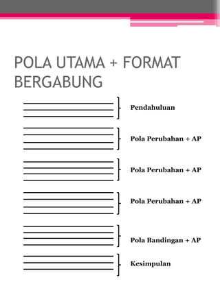 POLA UTAMA + FORMAT 
BERGABUNG 
Pendahuluan 
Pola Perubahan + AP 
Pola Perubahan + AP 
Pola Perubahan + AP 
Pola Bandingan + AP 
Kesimpulan 
 