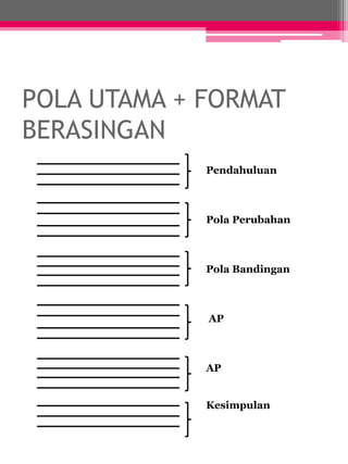 POLA UTAMA + FORMAT 
BERASINGAN 
Pendahuluan 
Pola Perubahan 
Pola Bandingan 
AP 
AP 
Kesimpulan 
 
