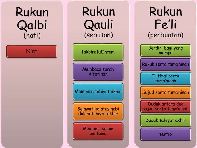 Bahagian Rukun Solat | PPTX
