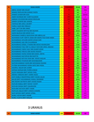 BIL
1
2
3
4
5
6
7
8
9
10
11
12
13
14
15
16
17
18
19
20
21
22
23
24
25
26
27
28
29
30
31
32
33
34
35
36
37
38
39

NAMA MURID

ABDUL IZZANY BIN HELMY
AHMAD RIDZUAN BIN AHMAD FAIZOL
AHMAD SUHAIR BIN AZIZI
AMER ISKANDAR BIN YUSRITHAUDEEN
AMMAR EZZUDDIN BIN MOHD REDZUAN
DANISH IKHWAN BIN ANWAR
FAWWAZ BIN ASRUL MUNIFF
FAZRUL RAZZI BIN FIRDAUS
HABIL QAYYUM BIN ANNIS
HARITS NAJMAN IMTIYAZ BIN NAJHAN
HAZIQ NAJWAN BIN MOHD ELLIS
MOHAMAD EMIRELD BADLISHAH BIN ABDULLAH
MUHAMAD KURT HERITH AKMA BIN MOHD FAZLYZAM AKMA
MUHAMMAD AFIQ BIN MOHD IZHAM SANI
MUHAMMAD AQIL BIN ZULKARNAIN
MUHAMMAD DANIAL SYAMIM BIN MOHD RAHIMUDIN
MUHAMMAD FAIQ 'ARIF AL-MALIK FAHD BIN AIROL ANIZAM
MUHAMMAD FAIRUZ AQLY BIN SHARIFUDDIN
MUHAMMAD FIRDAUS BIN MOHD RASHIDI
MUHAMMAD HAZIM DHANI BIN KAMAL ARIFIN
MUHAMMAD NUR IRFAN BIN RAZE'EN
MUHAMMAD RAYYAN SHAH BIN MOHD HASLAN
MUHAMMAD SYAZWAN BIN SHAHABUDDIN
NUR MUHAMMAD HAZIQ BIN MOHAMAD RAHIMI
PUTERA MUHAMMAD ADAM HAFIZ BIN FAIZAL
SHAHRUL NIEZAR BIN AHIRIN
ZAFRAN MIZWAR BIN YEZRIN AZWAR
ALEIYA MAISARA BINTI MOHD FADIL
ARIANA FARIESHA BINTI ADRIN HAZIZI
AUFA NABILA NNANYONGA BINTI SSUNA SALIM
BALQIS BINTI MUHAMMAD HAIKAL ISKANDAR
MIA NAJWA BATRISYIA BINTI MOHD RAZMI
NUR AIN NABILA BINTI MOHD YUSOFF
NUR AIN ZAHIAH BINTI ZAHARUDIN
NUR AINA NATASYA BINTI HASNI
NUR ALIA AQILAH BINTI AHMAD SHAKRIE
NUR HAFIZAH BINTI MOHD UFRIAL
NURUL AISYAH BINTI HAMIR
NURUL ALEEYA BINTI ROSLAN

JAN

PERMAINAN

KELAB

UB

L
L
L
L
L
L
L
L
L
L
L
L
L
L
L
L
L
L
L
L
L
L
L
L
L
L
L
P
P
P
P
P
P
P
P
P
P
P
P

PD
S
BS
BAD
BAD
BS
BS
S
BS
PP
BAD
PD
S
PD
H
S
BS
H
H
H
BS
PD
S
PP
PP
PP
BAD
BJ
BJ
PP
BJ
BJ
PD
BJ
BJ
BJ
BJ
BAD
PP

BM
MZ
MZ
KOMP
BPS
BPS
BPS
BPS
SN
BOSS
AG
BOSS
BI
AG
SN
KOM
KOM
PJ
PJ
PJ
SN
BM
PJ
MZ
BM
BOSS
BI
PJ
BOSS
MZ
BOSS
BI
AG
BM
BPS
PJ
SN
MZ
KOM

TKRS
P
BSMM
P
BSMM
TKRS
TKRS
BSMM
P
TKRS
BSMM
TKRS
P
TKRS
BSMM
BSMM
TKRS
BSMM
P
P
P
TKRS
BSMM
TKRS
TKRS
BSMM
BSMM
PPT
PPT
PPT
PI
PPT
PI
PI
PI
PI
PPT
PPT
PPT

JAN

PERMAINAN

KELAB

UB

3 URANUS
BIL

NAMA MURID

 