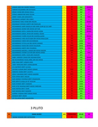 1
2
3
4
5
6
7
8
9
10
11
12
13
14
15
16
17
18
19
20
21
22
23
24
25
26
27
28
29
30
31
32
33
34
35
36
37
38
39

AHMAD ZIKRI BIN ZAMRIE RISMAN
FARHAN MUZAMMIL BIN AB RAZAK
IKRAM HAKIM BIN IDHAM KHALIL
ISYRAQ AMMAR BIN MHD DZUHA
JIMMY HAIKAL BIN MISGIANTO
MUHAMAD ASHRAFF BIN JUMAT
MUHAMAD FARIZ FAHMI BIN MEZAN
MUHAMAD IKHWAN HARITH BIN RADZUAN
MUHAMMAD AMIR HANZALAH BIN AMIR ZUHRI @ ZUL'ASRI
MUHAMMAD ASHRAF BIN MOHD SAF'HAR
MUHAMMAD AZIZUL HAKIM BIN MOHD AZZIM
MUHAMMAD DANIAL IRFAN BIN NASROL NIZAM
MUHAMMAD FAHRIN HELMI BIN SHAHRULAZANI
MUHAMMAD FARIS MUSTAQIM BIN MOHD RASULZUKI
MUHAMMAD FARISH BIN MUHAMMAD
MUHAMMAD FATHULLAH BIN MOHD HASMIZI
MUHAMMAD HAKIM BIN MOHD RAUSSEIN
MUHAMMAD HARITH BIN SYAHRIZAL
MUHAMMAD NADZRUL HAKIMI BIN MOHD NADZIR
MUHAMMAD SYAHMI ZUFAYRI BIN MOHD AFINDI
MUHAMMAD ZAIREL HAZIQ BIN ZAMZURI
NABIL DARWISH EIMAN BIN NISHAMUDDIN
NIK MUHAMMAD HAZIQ AIRIEL BIN NIK MOOD
AINA HANA BINTI AZMAN SHAH
'AINA' NORJUMA BINTI SAMSULBAHRI
AYU BATRISYA BINTI ALFAZIL
DAYANG NURANI BINTI MOHD AZMAN
EMIESHA HASNA BINTI ZULKIFLI
IZZAH FARHANAH BINTI MOHD NADZERI
NUR AFIRAH BINTI ANUAR
NUR AMIRAH SYAHIRAH BINTI HISAMUDIN
NUR ARIFATULAQILLAH BT MUSLIM
NUR ATHIRAH BINTI HAMDAN
NUR FATIN WAJIHAH BINTI MOHD FAREHAN
NUR SHAFIKA BINTI TAHIR
NUR WAHIDA BINTI NADZERI
NURINA FAQIHAH BINTI MOHD NAJIB
RAHMAH BINTI OMAR
SITI ZULAIKHA BINTI NASARUDIN

L
L
L
L
L
L
L
L
L
L
L
L
L
L
L
L
L
L
L
L
L
L
L
P
P
P
P
P
P
P
P
P
P
P
P
P
P
P
P

BS
BS
BS
BS
BS
BS
H
H
H
S
S
S
PD
PD
PD
PD
BAD
BAD
BAD
PP
PP
PP
PP
PP
S
S
BAD
PD
BAD
BJ
BJ
BJ
BJ
BJ
BJ
PD
BJ
BJ
BJ

BM
BM
BM
BI
BI
AG
AG
AG
SN
SN
MZ
MZ
PJ
PJ
KOM
KOM
BOSS
BOSS
BI
BPS
BPS
PRS
PRS
BM
BI
BI
SN
AG
PJ
MZ
PJ
KOM
KOM
BOSS
BOSSS
PRS
BPS
BPS
PRS

BSMM
TKRS
P
P
TKRS
P
BSMM
P
BSMM
BSMM
BSMM
P
BSMM
TKRS
P
TKRS
BSMM
TKRS
P
TKRS
P
BSMM
BSMM
PI
PPT
PPT
PPT
PPT
TKRS
PPT
PPT
PI
PI
PI
PI
PI
PPT
PI
PI

JAN

PERMAINAN

KELAB

UB

L

BS

BM

P

3 PLUTO
BIL
1

NAMA MURID

'ADAM HUSAINI BIN HAFIZUDIN

 