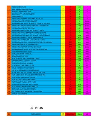 2
3
4
5
6
7
8
9
10
11
12
13
14
15
16
17
18
19
20
21
22
23
24
25
26
27
28
29
30
31
32
33
34
35
36
37
38
39

ADESHLIE BIN ALIAS
ARIF SAFYAN BIN AMIRUDDIN
AZRIL HAZIQ BIN MUSTAZA
DIIVAKKAR A/L S.THIRUMUGAM
JIBRIL BIN ROSLI
MOHAMMAD ZIFRAN BIN KAMAL RUSHLAN
MUHAMMAD ADHAM BIN SUMRAN
MUHAMMAD ALIF HAIQAL BIN ZULKHAIRI @ MUTALIB
MUHAMMAD AQWA HAQIMI BIN KAMAROLZAMAN
MUHAMMAD ASHRAF BIN AZMI
MUHAMMAD ASYAKIRIN BIN MOHD TERMIZI
MUHAMMAD FAEZ ISKANDAR BIN MOHD HELMI
MUHAMMAD FAIZ IMAN BIN AHMAD FAIRUZ AZMAN
MUHAMMAD HAFIDZ BIN MOHAMAD RIDZA
MUHAMMAD HAZIQ BIN MOHAMMAD FADHLI
MUHAMMAD KHAIRIL IMAN BIN MOHD ALI ZULKARNAIN
MUHAMMAD NUR FITRI BIN MAAROF
MUHAMMAD SHAKIR BIN MUHD SAFIZAN
MUHAMMAD SYAHRUL AQIL BIN SYAHRUL NIZAM
MUHAMMAD SHAHRUL FIQRIE

SAIFUL IRFAN BIN ABD JALIL
SEBASTIAN ANAK TONY
ALIA SYUHADA BINTI MOHAMAD WIRA
DAFISYA AFRINA IZZ BINTI HASNOL
ELISHA SAHSA ANAK BENGAU
ELYN AMELLY BINTI ABDULLAH
NANCY VICTORIA ANAK SYLVESTER

NIK ALYA IRDINA BINTI NIK ABDULLAH
NOOR HAZIQAH SHAZLIYANA BINTI NOOR AZLY
NUR ALEEYADIAH ZULAIKA BINTI MOHD.IDHAM
NUR DAMIA AMANI BINTI AZLAN
NUR IWANI BATRISYIA BINTI REKI
NUR SHAZLIN AMELIA BINTI FAZLI
NURUL FATIN HANISAH BINTI ZAINAL
PUTERI NUR DAMIAH BINTI MAZLAN
QISTI NUR AMANINA BINTI RAZALI
SITI ZAHIREENZULAIKHA BINTI M.NORIZAM
TARUNI DEVANDRAN

L
L
L
L
L
L
L
L
L
L
L
L
L
L
L
L
L
L
L
L
L
L
P
P
P
P
P
P
P
P
P
P
P
P
P
P
P
P

BS
BS
BS
BS
BS
H
H
H
S
S
S
S
PD
PD
PD
BAD
BAD
BAD
PP
BS
PP
PP
BJ
BJ
BJ
BJ
H
BJ
BJ
BJ
BJ
H
S
PD
PD
BAD
PP
PP

BM
BI
BI
BI
AG
SN
SN
MZ
MZ
MZ
PJ
PJ
KOM
BOSS
BOSS
BOSS
PRS
KOM
PRS
BOSS
BPS
BPS
BM
BM
BI
BI
BPS
AG
AG
SN
SN
MZ
PJ
KOM
BOSS
PRS
PRS
PRS

P
P
P
P
P
P
BSMM
BSMM
BSMM
BSMM
P
TKRS
TKRS
TKRS
TKRS
TKRS
TKRS
BSMM
TKRS
TKRS
TKRS
TKRS
BSMM
BSMM
PPT
PPT
PPT
PPT
PPT
PPT
PPT
PI
PI
PI
PI
PI
PI
TKRS

JAN

PERMAINAN

KELAB

UB

3 NEPTUN
BIL

NAMA MURID

 