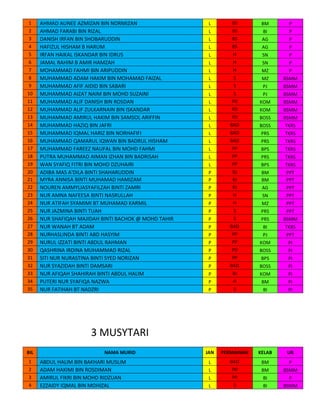 1
2
3
4
5
6
7
8
9
10
11
12
13
14
15
16
17
18
19
20
21
22
23
24
25
26
27
28
29
30
31
32
33
34
35

AHMAD AUNEE AZMIZAN BIN NORMIZAN
AHMAD FARABI BIN RIZAL
DANISH IRFAN BIN SHOBARUDDIN
HAFIZUL HISHAM B HARUM
IRFAN HAIKAL ISKANDAR BIN IDRUS
JAMAL RAHIM B AMIR HAMZAH
MOHAMMAD FAHMI BIN ARIPUDDIN
MUHAMMAD ADAM HAKIM BIN MOHAMAD FAIZAL
MUHAMMAD AFIF AIDID BIN SABARI
MUHAMMAD AIZAT NAIM BIN MOHD SUZAINI
MUHAMMAD ALIF DANISH BIN ROSDAN
MUHAMMAD ALIF ZULKARNAIN BIN ISKANDAR
MUHAMMAD AMIRUL HAKIM BIN SAMSOL ARIFFIN
MUHAMMAD HAZIQ BIN JAFRI
MUHAMMAD IQMAL HARIZ BIN NORHAFIFI
MUHAMMAD QAMARUL IQWAN BIN BADRUL HISHAM
MUHAMMAD FAREEZ NAUFAL BIN MOHD FAHMI
PUTRA MUHAMMAD AIMAN IZHAN BIN BADRISAH
WAN SYAFIQ FITRI BIN MOHD DZUHAIRI
ADIBA MAS A'DILA BINTI SHAHARUDDIN
MYRA ANNISA BINTI MUHAMAD HAMIZAM
NOUREN AMMYLIASYAFILZAH BINTI ZAMRI
NUR AMNA NAFEESA BINTI NASRULLAH
NUR ATIFAH SYAMIMI BT MUHAMAD KARMIL
NUR JAZMINA BINTI TUAH
NUR SHAFIQAH MAJIDAH BINTI BACHOK @ MOHD TAHIR
NUR WANAH BT ADAM
NURHASLINDA BINTI ABD HASYIM
NURUL IZZATI BINTI ABDUL RAHMAN
QASHRINA IRDINA MUHAMMAD RIZAL
SITI NUR NURASTINA BINTI SYED NORIZAN
NUR SYAZIDAH BINTI DAMSARI
NUR AFIQAH SHAHIRAH BINTI ABDUL HALIM
PUTERI NUR SYAFIQA NAZWA
NUR FATIHAH BT NADZRI

L
L
L
L
L
L
L
L
L
L
L
L
L
L
L
L
L
L
L
P
P
P
P
P
P
P
P
P
P
P
P
P
P
P
P

BS
BS
BS
BS
H
H
H
S
S
S
PD
PD
PD
BAD
BAD
BAD
PP
PP
PP
BJ
BJ
BJ
H
H
S
S
BAD
PP
PP
PD
PP
BAD
BJ
H
S

BM
BI
AG
AG
SN
SN
MZ
MZ
PJ
PJ
KOM
KOM
BOSS
BOSS
PRS
PRS
BPS
PRS
BPS
BM
BM
AG
SN
MZ
PRS
PRS
BI
PJ
KOM
BOSS
BPS
BOSS
KOM
BM
BI

P
P
P
P
P
P
P
BSMM
BSMM
BSMM
BSMM
BSMM
BSMM
TKRS
TKRS
TKRS
TKRS
TKRS
TKRS
PPT
PPT
PPT
PPT
PPT
PPT
BSMM
TKRS
PPT
PI
PI
PI
PI
PI
PI
PI

JAN

PERMAINAN

KELAB

UB

L
L
L
L

BAD
PD
PP
S

BM
BM
BI
BI

P
BSMM
P
BSMM

3 MUSYTARI
BIL
1
2
3
4

NAMA MURID

ABDUL HALIM BIN BAKHARI MUSLIM
ADAM HAKIMI BIN ROSDIMAN
AMIRUL FIKRI BIN MOHD RIDZUAN
EZZAIDY IQMAL BIN MOHIZAL

 