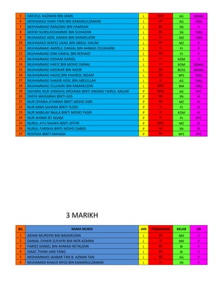 5
6
7
8
9
10
11
12
13
14
15
16
17
18
19
20
21
22
23
24
25
26
27

HAFIZUL HAZMAN BIN JAMIL
MOHAMAD SHAH FIKRI BIN KAMARULZAMAN
MOHAMMAD RAMZANI BIN HAMDAN
MOHD NURSUHZAIMMIE BIN SUHAIDIN
MUHAMAD AIDIL AIMAN BIN SHAMSUDIN
MUHAMAD WAFIQ UKAIL BIN ABDUL HALIM
MUHAMMAD AMIRUL DANIAL BIN AHMAD ZULKHAINI
MUHAMMAD DINI HAIKAL BIN ROHAIZI
MUHAMMAD EIZHAM DANIEL
MUHAMMAD HAFIZ BIN MOHD ZAINAL
MUHAMMAD HASWAR BIN NASIR
MUHAMMAD HAZIQ BIN KHAIROL NIZAM
MUHAMMAD SHAKIR AIDIL BIN ABDULLAH
MUHAMMAD ZULHAIRI BIN KAMARUDIN
DAYANG NUR DANISHA ARDIANA BINTI AWANG FAIRUL ANUAR
DHIYA MAISARAH BINTI AJIS
NUR DIYANA ATHIRAH BINTI MOHD ASRI
NUR MIMI SAHARA BINTI YUSDI
NUR NABILAH NAJLA BINTI MOHD YASIR
NUR WANIH BT ADAM
NURUL AYU NAJWA BINTI JEFFRI
NURUL FARISHA BINTI MOHD ZABIDI
ROSYIDA BINTI MAHADI

AG
AG
SN
SN
MZ
MZ
PJ
PJ
KOM
KOM
BOSS
BPS
AG
BM
AG
SN

BSMM
TKRS
P
TKRS
TKRS
P
P
P
P
BSMM
BSMM
TKRS
TKRS
TKRS
PPT
PI

P
P
P
P
P
P
P

BAD
PP
BS
BS
H
PP
S
PD
H
H
BS
BS
H
BAD
BAD
PD
BJ
S
H
H
BAD
BJ
PP

MZ
PJ
KOM
PJ
MZ
SN
BPS

PI
PI
PI
PPT
PI
PI
PPT

JAN

PERMAINAN

KELAB

UB

L
L
L
L
L
L

BS
H
BS
BS
BS
H

BM
BM
BI
BI
AG
SN

P
P
P
P
P
P

L
L
L
L
L
L
L
L
L
L
L
L
L
L
P
P

3 MARIKH
BIL
1
2
3
4
5
6

NAMA MURID

ADAM MURSYID BIN BADARUDIN
DANIAL SYAKIR ZUFAYRI BIN NOR AZMAN
FARIEZ DANIEL BIN AHMAD RETAUDIN
ISAAC THAM JIAN YANG
MOHAMMAD JAABAR TAN B. AZNAN TAN
MUHAMAD KHALIS RIFQI BIN KAMARULZAMAN

 