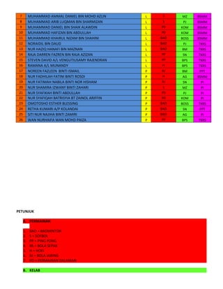 MUHAMMAD AMMAL DANIEL BIN MOHD AZLIN
MUHAMMAD ARIB LUQMAN BIN SHARMIZAN
MUHAMMAD DANIEL BIN SHAIK ALAWDIN
MUHAMMAD HAFIZAN BIN ABDULLAH
MUHAMMAD KHAIRUL NIZAM BIN SHAHINI
NORAIDIL BIN DAUD
NUR HAZIQ HANAFI BIN MAZNAN
RAJA DARREN FAZREN BIN RAJA AZIZAN
STEVEN DAVID A/L VENGUTIUSAMY RAJENDRAN
RAMANA A/L MUNANDY
NOREEN FAZLEEN BINTI ISMAIL
NUR FADHILAH FATINI BINTI ROSDI
NUR FATIMAH NABILA BINTI NOR HISHAM
NUR SHAMIRA IZWANY BINTI ZAHARI
NUR SYAFIKAH BINTI ABDULLAH
NUR SYAFIQAH BATRISYIA BT ZAINOL ARIFFIN
OMOTOSHO ESTHER BLESSING
RETHA KUMARI A/P KOLANDAI
SITI NUR NAJIHA BINTI ZAMIRI
WAN NURHAIFA WAN MOHD PAIZA

7
8
9
10
11
12
13
14
15
16
17
18
19
20
21
22
23
24
25
26

PETUNJUK
A. PERMAINAN
1.
2.
3.
4.
5.
6.
7.

BAD = BADMINTON
S = SOFBOL
PP = PING PONG
BS = BOLA SEPAK
H = HOKI
BJ = BOLA JARING
PD = PERMAINAN DALAMAN

B. KELAB

L
L
L
L
L
L
L
L
L
L
P
P
P
P
P
P
P
P
P
P

S
S
PD
PD
BAD
BAD
BAD
PP
PP
H
BJ
H
BJ
S
PD
PD
BAD
BAD
BAD
PP

MZ
PJ
KOM
KOM
BOSS
PJ
BM
SN
BPS
BPS
BM
AG
SN
MZ
PJ
KOM

BSMM
BSMM
BSMM
BSMM
BSMM
TKRS
TKRS
TKRS
TKRS
TKRS
PPT
BSMM
PI
PI
PI
PI

BOSS
SN
AG
BPS

TKRS
PPT
PI
TKRS

 