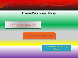Proyeksi Pada Bangun Ruang:

1. Proyeksi Titik terhadap Garis

2. Proyeksi Titik terhadap Bidang

3. Proyeksi Garis terhadap
Bidang

 
