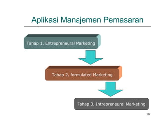 Aplikasi Manajemen Pemasaran Tahap 1. Entrepreneural Marketing Tahap  2 .  formulated  Marketing Tahap  3 .  In trepreneural Marketing 