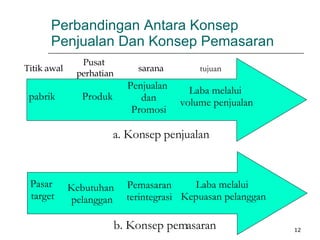 Perbandingan Antara Konsep Penjualan Dan Konsep Pemasaran Pasar  target Kebutuhan  pelanggan Pemasaran terintegrasi Laba melalui  Kepuasan pelanggan b. Konsep pemasaran Titik awal Pusat  perhatian sarana tujuan pabrik Produk Penjualan  dan Promosi Laba melalui  volume penjualan a. Konsep penjualan 