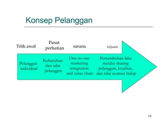 Konsep Pelanggan Titik awal Pusat  perhatian sarana tujuan Pelanggan  individual Kebutuhan  dan nilai  pelanggan One-to-one  marketing  integration  and value chain Pertumbuhan laba  melalui sharing  pelanggan, loyalitas,  dan nilai seumur hidup 