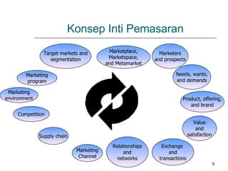 Konsep Inti Pemasaran Target markets and segmentation Marketers and prospects Value and satisfaction Relationships and networks Marketplace, Marketspace, and Metamarket Needs, wants, and demands Product, offering, and brand Exchange  and transactions Marketing Channel Supply chain Competition Marketing environment Marketing program 