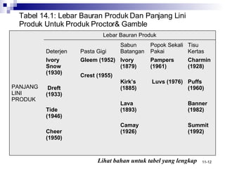 Tabel 14.1: Lebar Bauran Produk Dan Panjang Lini Produk Untuk Produk Proctor& Gamble Lihat bahan untuk tabel yang lengkap Charmin (1928)  Puffs (1960) Banner (1982) Summit (1992) Pampers (1961) Luvs (1976) Ivory  (1879) Kirk’s (1885)  Lava  (1893) Camay (1926) Gleem (1952) Crest (1955) Ivory Snow (1930) Dreft (1933) Tide  (1946) Cheer (1950) Tisu Kertas Popok Sekali Pakai Sabun Batangan Pasta Gigi Deterjen Lebar Bauran Produk PANJANG LINI PRODUK 