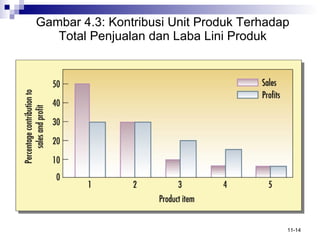 Gambar 4.3: Kontribusi Unit Produk Terhadap Total Penjualan  d an Laba Lini Produk 