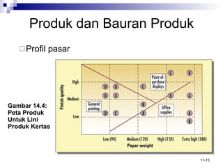 Produk   dan Bauran Produk Profil pasar Gambar 14.4: Peta Produk Untuk Lini Produk Kertas 