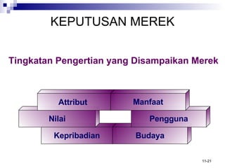 KEPUTUSAN MEREK Kepribadian Budaya Tingkatan Pengertian  y ang Disampaikan Merek Nilai Pengguna Attribut   Manfaat 
