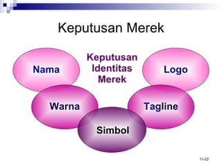 Keputusan Merek Nama Logo Warna Tagline Simbol Keputusan Identitas Merek 
