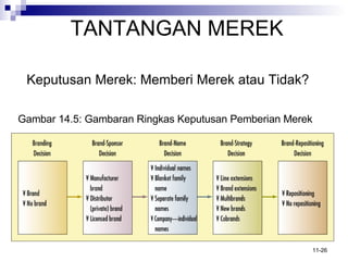TAN TA NGAN MEREK Gambar 14.5: Gambaran Ringkas Keputusan Pemberian Merek Keputusan Merek:  M emberi Merek  a tau Tidak? 