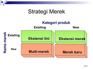 Strategi Merek Merek baru Ekstensi merek New Nama merek Kategori produk Ekstensi lini Existing Existing Multi-merek New 