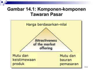Gambar 14.1: Komponen-komponen Tawaran Pasar Harga berdasarkan-nilai Mutu dan keistimewaan produk Mutu dan bauran pemasaran 