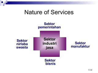Nature of Services Sektor pemerintahan Sektor  bisnis Sektor nirlaba swasta Sektor manufaktur Sektor industri jasa 