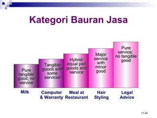 Kategori Bauran Jasa Pure tangible good; no service Tangible goods with some services Hybrid: equal part goods and service Major service with minor good Pure service;  no tangible good Milk Computer & Warranty Meal at Restaurant Legal Advice Hair Styling 