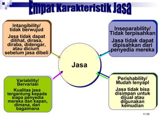Jasa Empat Karakteristik Jasa Inseparability/ Tidak terpisahkan Jasa tidak dapat dipisahkan dari penyedia mereka Perishability/ Mudah lenyapl Jasa tidak bisa disimpan untuk dijual atau digunakan kemudian Intangibility/ tidak berwujud Jasa tidak dapat dilihat, dirasa, diraba, didengar, atau dicium  sebelum jasa dibeli Variability/ Bervariasi Kualitas jasa  tergantung kepada  siapa penyedia mereka dan kapan, dimana, dan  bagaimana 