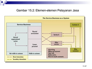 Gambar 15.2: Elemen-elemen Pelayanan Jasa 