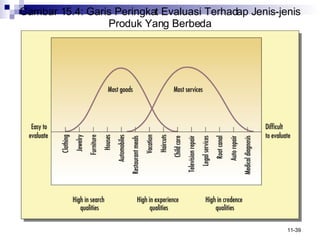 Gambar 15.4: Garis Peringkat Evaluasi Terhadap Jenis-jenis Produk Yang Berbeda 