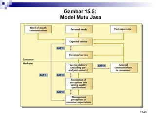 Gambar 15.5:  Model Mutu Jasa 