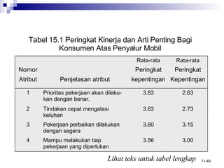 Tabel 15.1 Peringkat Kin erja  d an Arti Penting Bagi Konsumen Atas Penyalur Mobil Lihat teks untuk tabel lengkap 3.00 3.56 Mampu me lakukan tiap pekerjaan yang diperlukan 4 3.15 3.60 Pekerjaan perbaikan dilakukan dengan segera 3 2.73 3.63 Tindakan cepat mengatasi keluhan 2 2.63 3.83 Prioritas pekerjaan akan dilaku-kan dengan benar. 1 Kepentingan kepent i ngan Penjelas an atribut Atribut Peringkat Peringkat Nomor Rata-rata Rata-rata 
