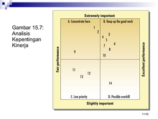 Gamba r  15.7: Analisis Kepentingan Kinerja 