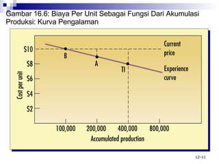 Gambar 16.6: Biaya Per Unit Sebagai Fungsi Dari Akumulasi Produksi: Kurva Pengalaman 