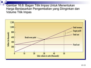 Gambar 16.8: Bagan Titik Impas Untuk Menentukan Harga Berdasarkan Pengembalian  y ang Diinginkan  d an Volume Titik Impas 
