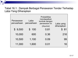 Tabel 16.1:  Dampak Berbagai Penawaran Tender Terhadap Laba Yang Diharapkan 16 0.01 1,600 11,000 99 0.09 1,100 10,500 216 0.36 600 10,000 $  81 0.81 $  100 $  9,500 Laba yang diharapkan Probabilitas mendapatkan kontrak dengan penawaran ini (Asumsi) Laba perusahaan Penawaran perusahaan 
