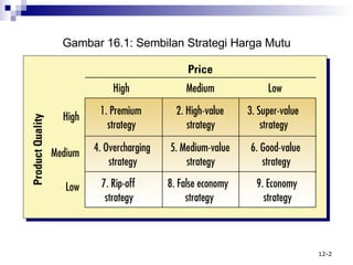 Gambar 16.1: Sembilan Strategi Harga Mutu 