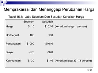 Tabel 16.4:  Laba Sebelum Dan Sesudah Kenaikan Harga Memprakarsai  d an Menanggapi Perubahan Harga (kenaikan laba 33 1/3 percent) (kenaikan harga 1 persen) $  40 $  30 Keuntungan -970 -970 Biaya $1010 $1000 Pendapatan 100 100 Unit terjual $10.10 $  10 Harga Sesudah Sebelum  