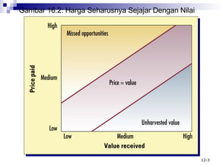 Gambar 16.2: Harga Seharusnya Sejajar Dengan Nilai 