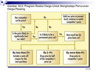 Gambar 16.9: Program Reaksi Harga Untuk Menghadapi Penurunan Harga Pesaing 