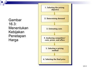 Gambar  16.3: Menentukan Kebijakan Penetapan Harga 
