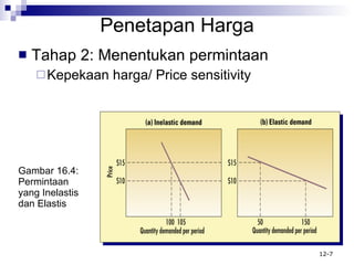 Gambar 16.4: Permintaan yang Inelastis dan Elastis Tahap 2: Menentukan permintaan Kepekaan harga/ Price sensitivity Penetapan Harga 