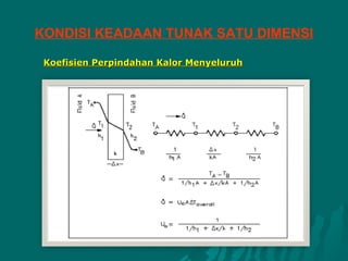 KONDISI KEADAAN TUNAK SATU DIMENSI

 Koefisien Perpindahan Kalor Menyeluruh
 