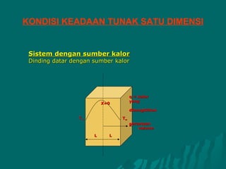 KONDISI KEADAAN TUNAK SATU DIMENSI


 Sistem dengan sumber kalor
 Dinding datar dengan sumber kalor




                                     q = kalor
                                     yang
                          X=0
                                     dibangkitkan

                 Tw             Tw
                                     persatuan
                                     x
                                         volume
                      L     L
 